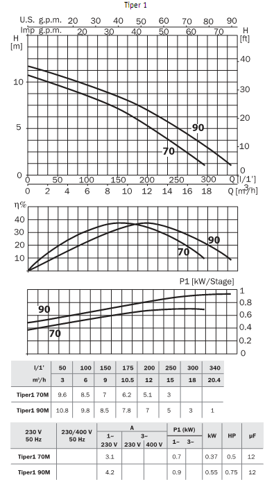   Tiper1 90M