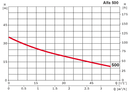 �������������� ������ Alfa 500M
