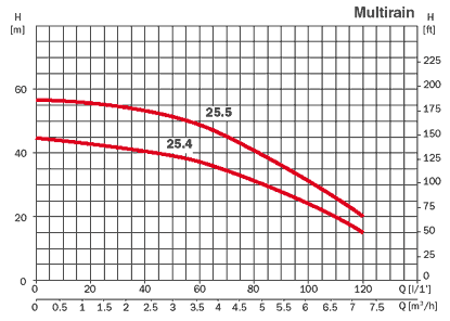   Multirain 25 4M SM