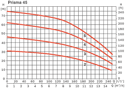   Prisma45 5 N