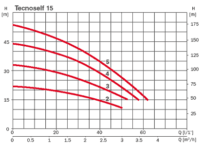   Tecnoself 15 5