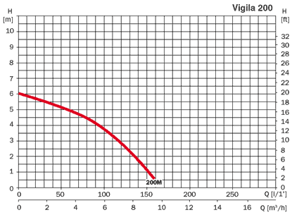 �������������� ������ Vigila 200MA