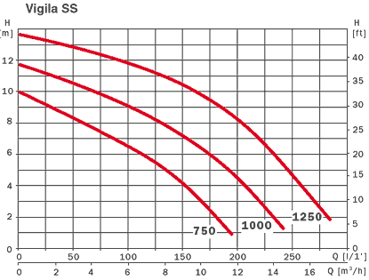   Vigila SS 1250M