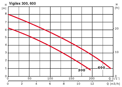   Vigilex 600M A